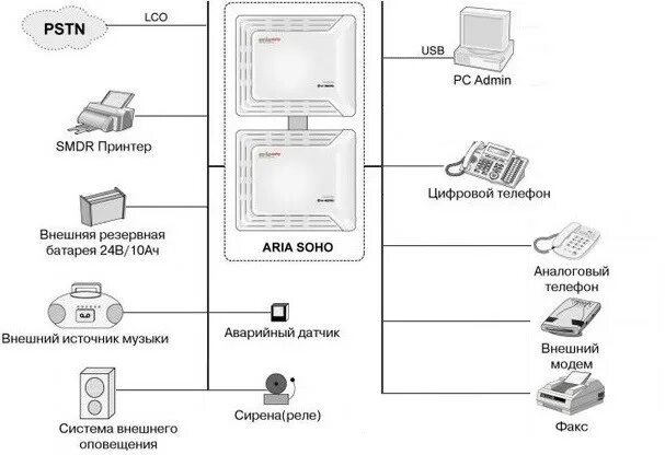 Подключение цифрового телефона Офисная мини АТС Aria Soho.IP АТС и мини-АТС: продажа, настройка, гарантия