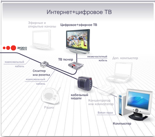 Подключение цифрового телевизора к интернету Ответы Mail.ru: какой интернет лучше подключать?