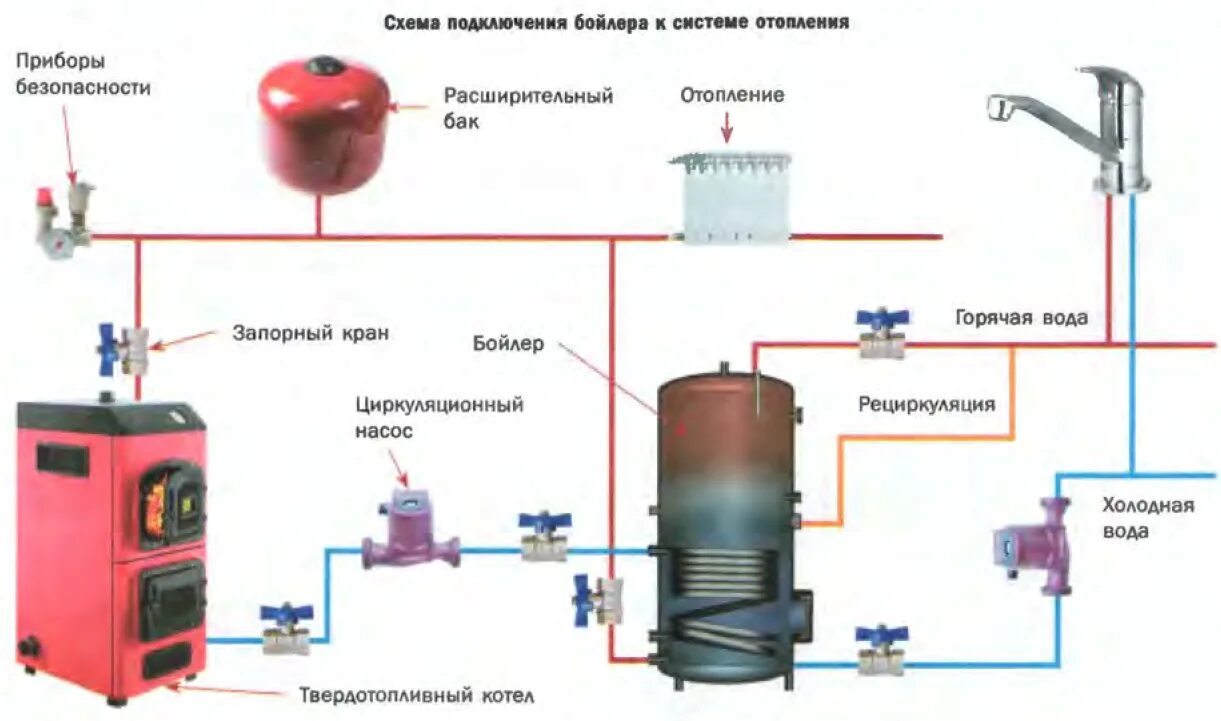 Подключение циркуляции котла Технические характеристики систем отопления: радиаторов, труб, насосов, котлов