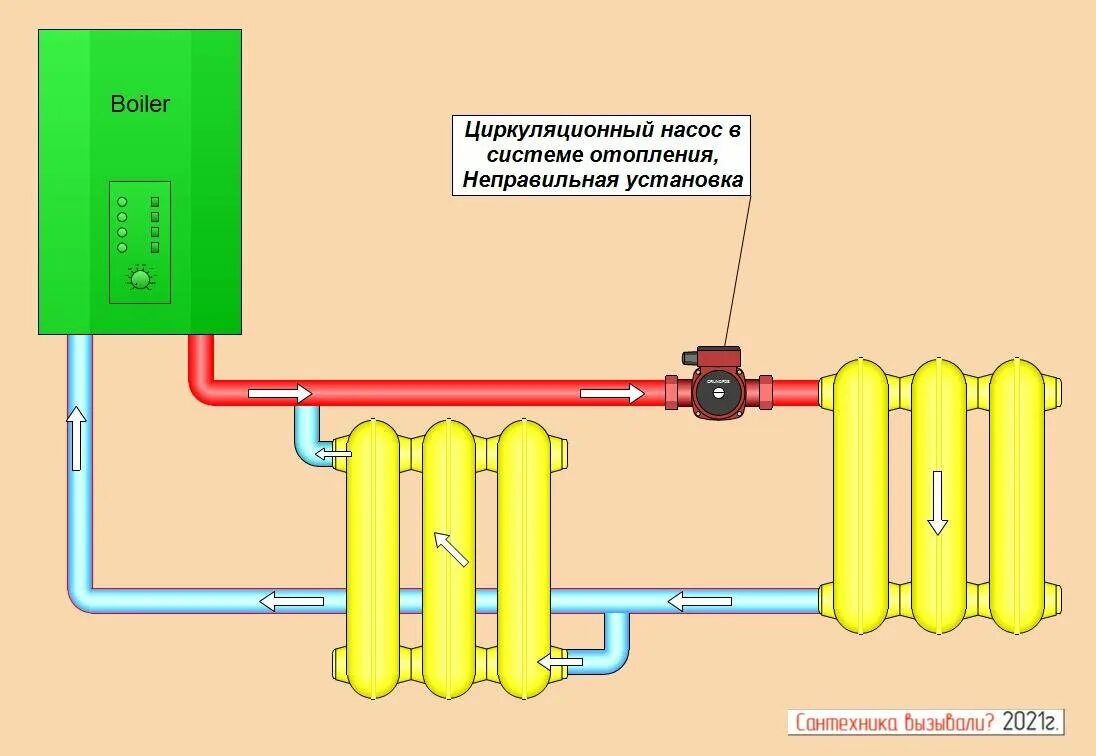 Подключение циркуляционного на отопление Куда ставить насос, на подачу или обратку? Ликбез от сантехника Сантехника вызыв