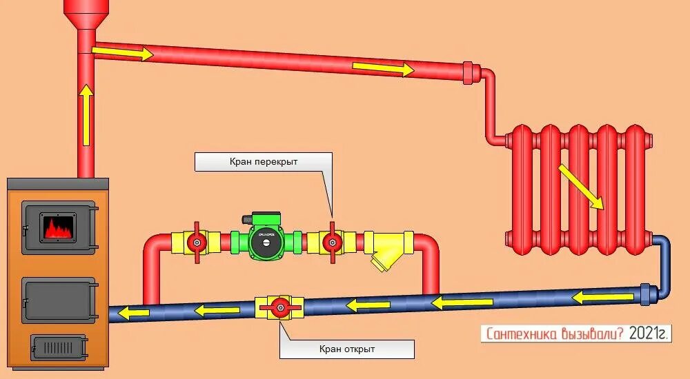 Подключение циркуляционного на отопление Гравитационная система отопления ставим циркуляционный насос, на прямую или байп