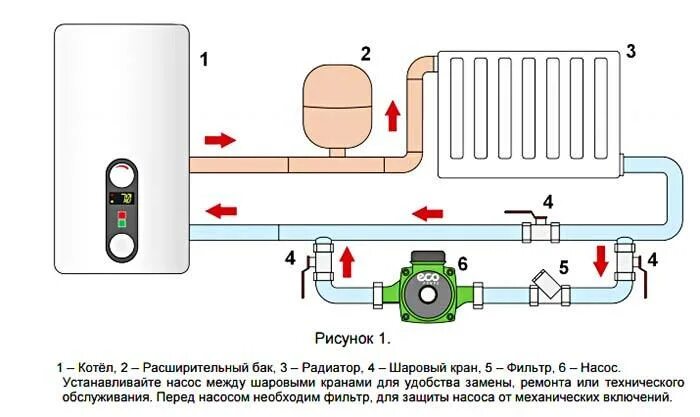 Подключение циркуляционного насоса к котлу Циркуляционные насосы - что это и как они работают?