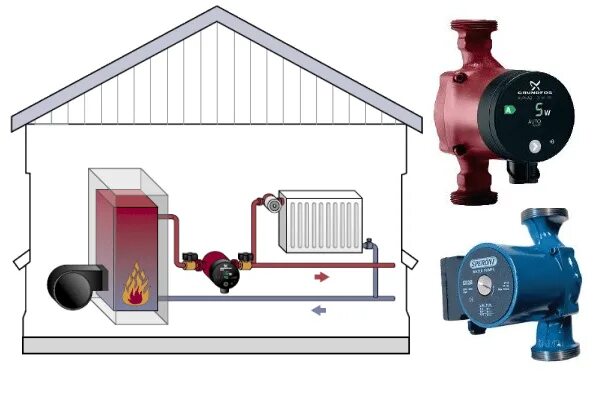 Подключение циркуляционного насоса к системе отопления Насос циркуляционный купить от "ЛАВА" Нижний Новгород