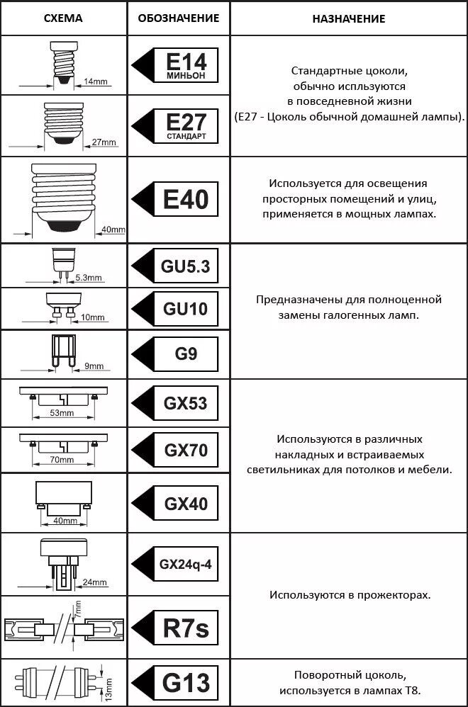 Подключение цоколя лампочки Как выбирать светодиодные лампы - интернет-магазин светотехники SmartLamps