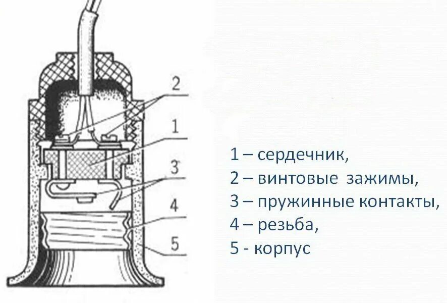 Подключение цоколя лампочки Как заменить патрон в лампочке: пошаговая инструкция от эксперта Ленремонта ЛЕНР