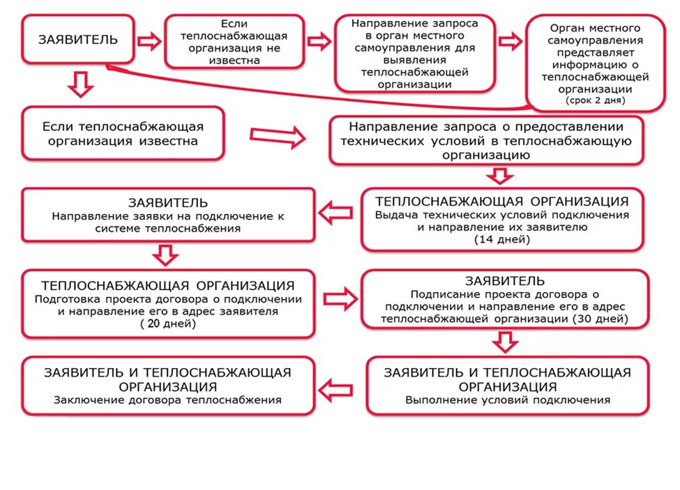 Подключение технологическое присоединение к системе теплоснабжения Блок схема подключения к теплоснабжению