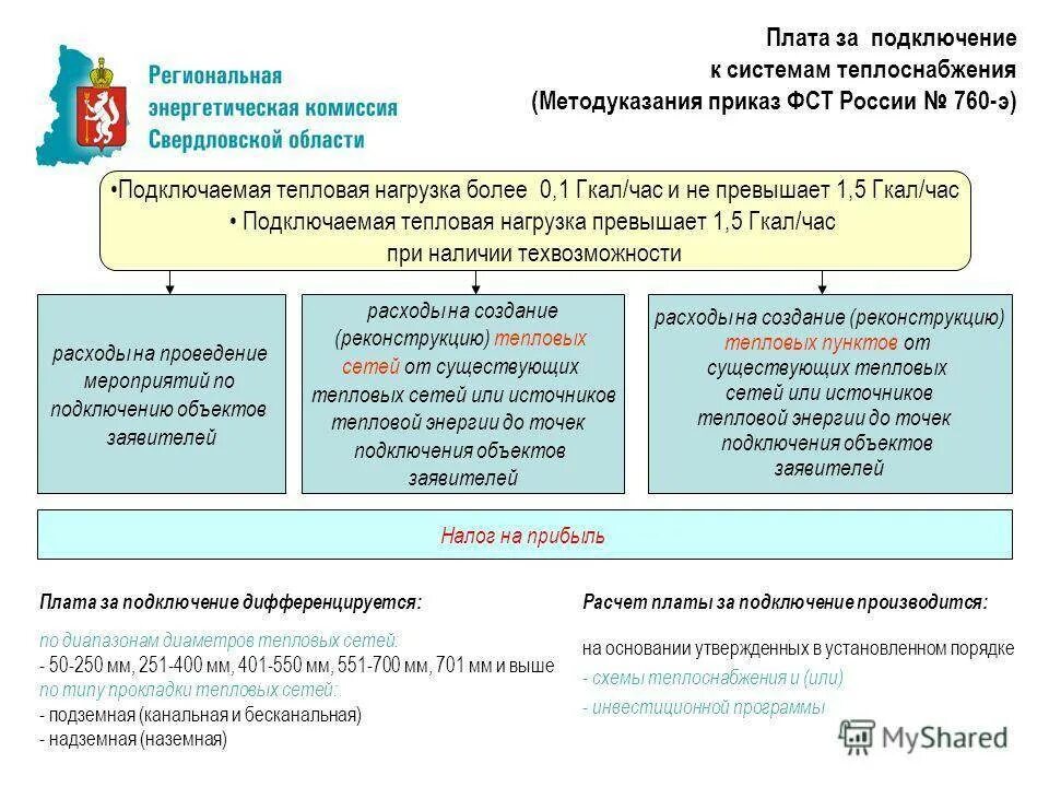 Подключение технологическое присоединение к системе теплоснабжения Технологическое присоединение к тепловым сетям