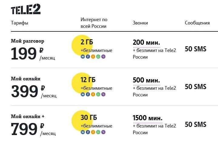 Подключение теле 2 тарифы Картинки КАКОЙ ТАРИФ ПОДКЛЮЧИТЬ НА ТЕЛЕ2