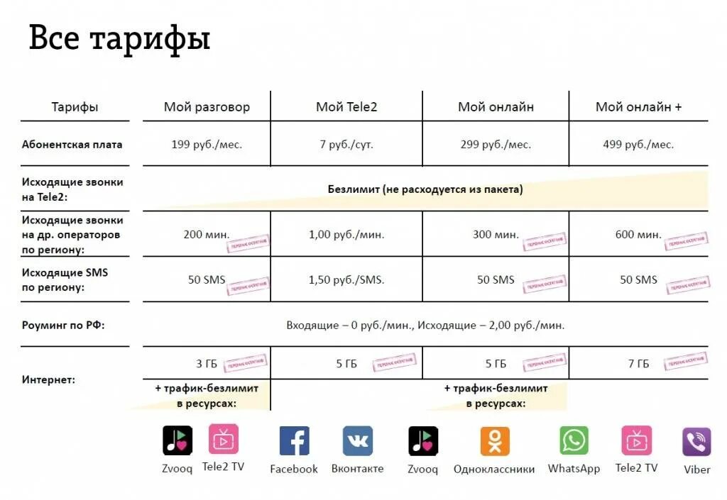 Подключение теле 2 тарифы Безлимит звонков теле2