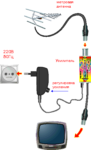 Подключение телеантенны к телевизору Как усилить сигнал антенны телевизора: усилитель плохого сигнала ТВ