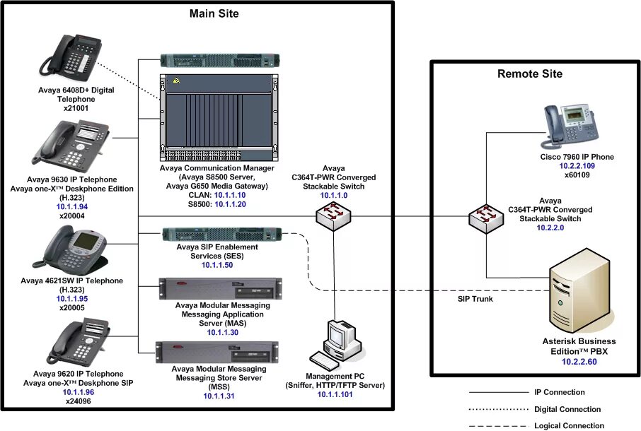 Подключение телефона avaya Avaya h323 trunk asterisk - Колл центр на базе IP АТС Asterisk