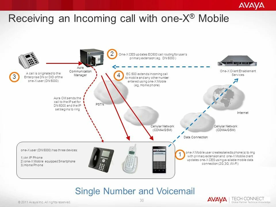 Подключение телефона avaya Mobile Collaboration with Avaya one-X ® UC Soft Clients - ppt download