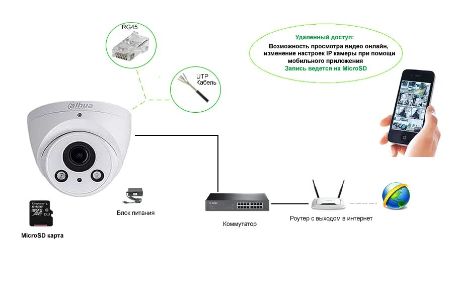 Подключение телефона к беспроводной камере Роутер wifi для видеонаблюдения камеры фото - DelaDom.ru