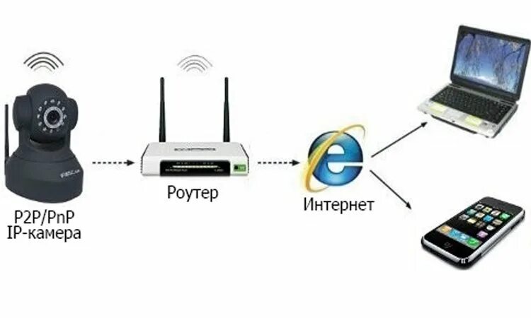 Подключение телефона к беспроводной камере Настройка доступа к IP видеокамерам и сетевым регистраторам (NVR) из сети Интерн