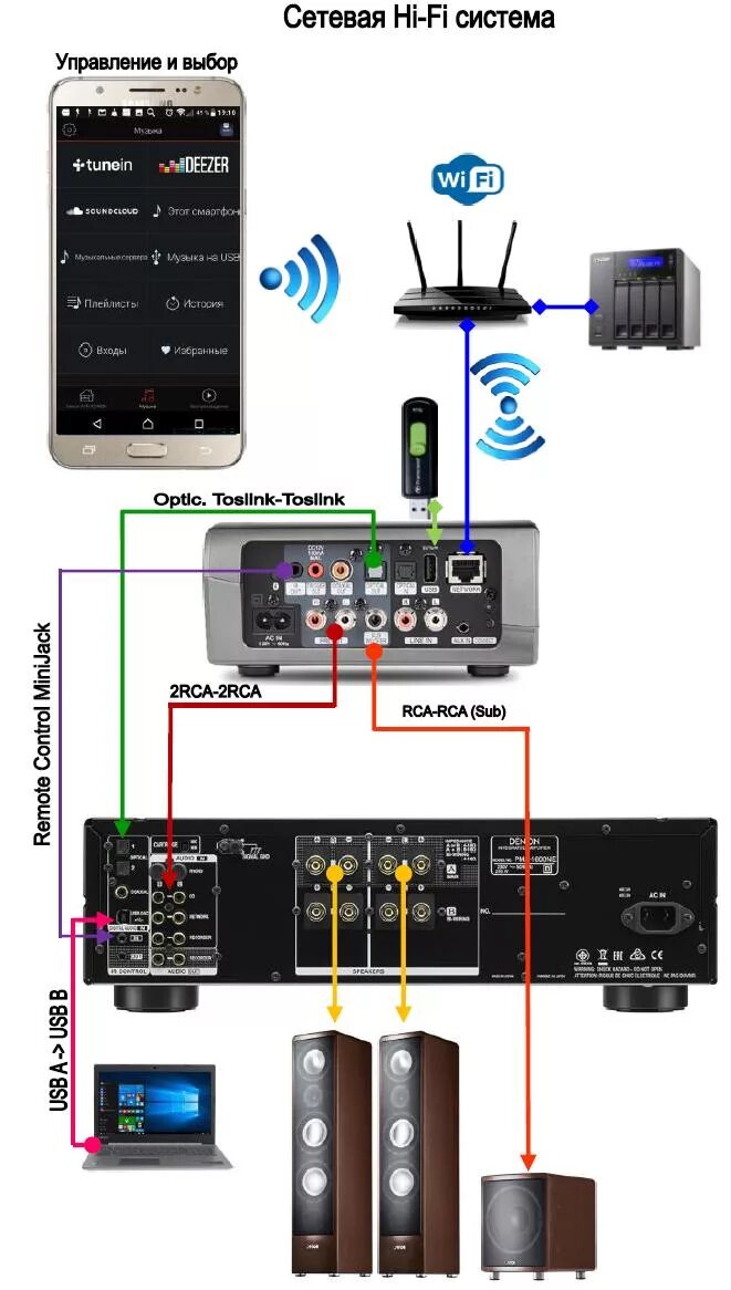 Подключение телефона к цап 16. Современные сетевые Hi-Fi системы / Аудиофактор