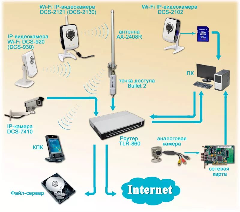 Подключение телефона к видеокамере через wifi Как настроить ip камеру по wifi и подключить к интернету через роутер?