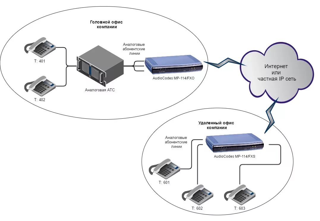 Подключение телефона линии связи Вынос телефонных линий с помощью VoIP-шлюзов Audiocodes