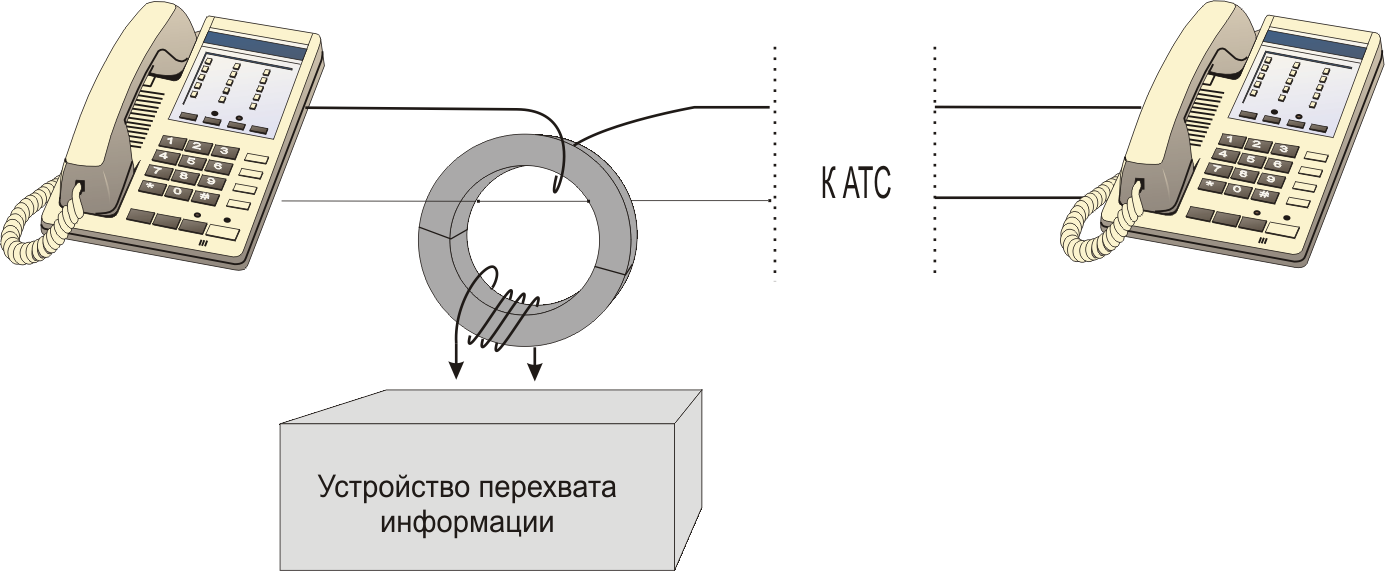 Подключение телефона линии связи 3.7. Перехват информации в телефонных каналах связи