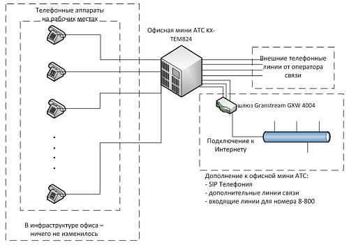 Подключение телефона мини атс Варианты подключения VOIP телефонии СВЯЗЬ ИНТЕГРАЦИЯ