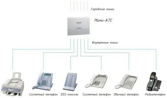 Подключение телефона мини атс Мини АТС для малого бизнеса