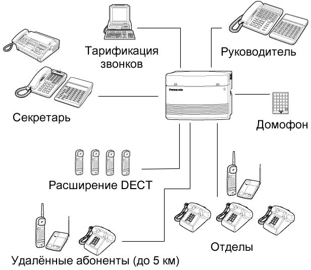 Подключение телефона мини атс Телефония