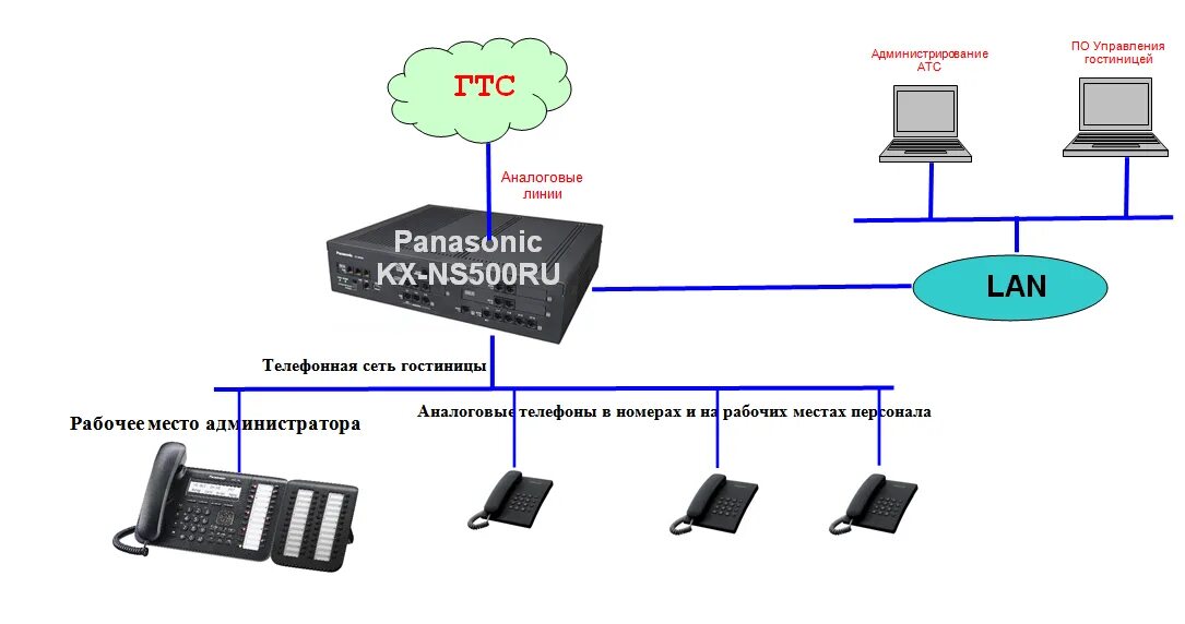 Подключение телефона мини атс Типовое решение для небольшой гостиницы Подбор и расчёт АТС для гостиницы до 100
