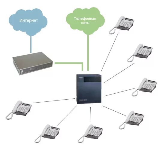 Подключение телефона офис Установка на фирме отдельной небольшой телефонной станции интересна, потому как,