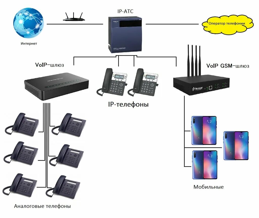 Подключение телефона офис Панорама: Ip телефония, IP-телефония, Севастопольская ул., 41Г, Симферополь - Ян