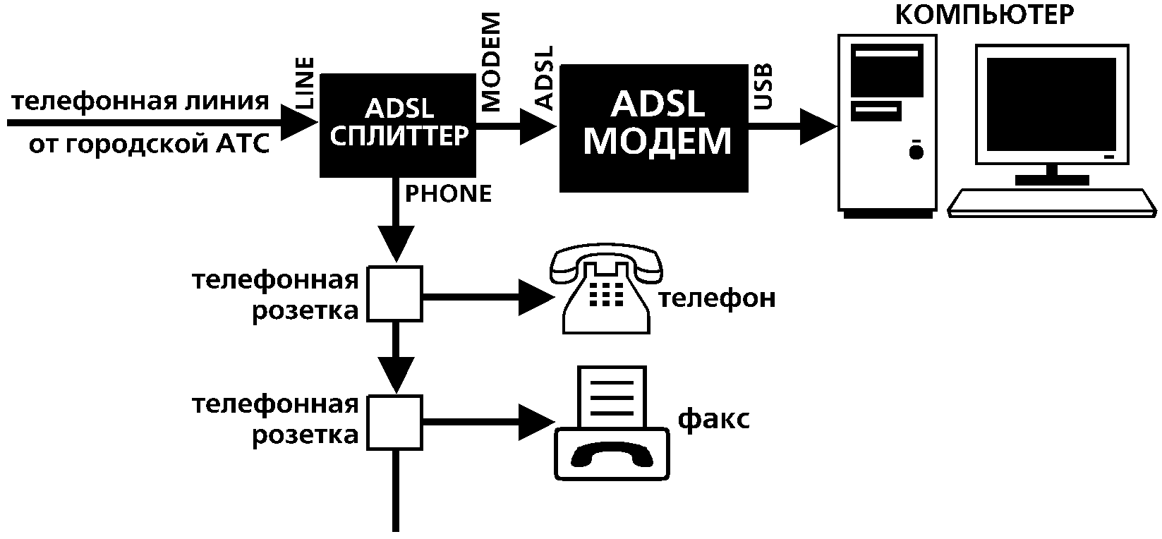 Подключение телефона в качестве модема Подключение сети интернет с использованием телефонной линии: найдено 82 изображе