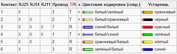 Подключение телефонной розетки rj11 Коннектор RJ-12 для телефонной линии