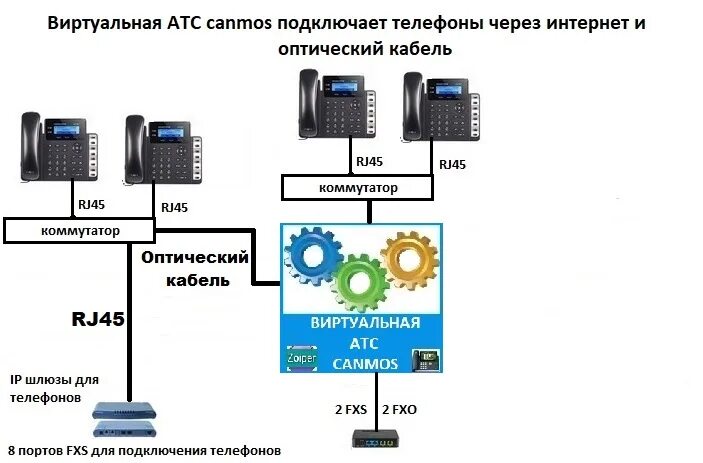 Подключение телефонов атс Цена виртуальной АТС