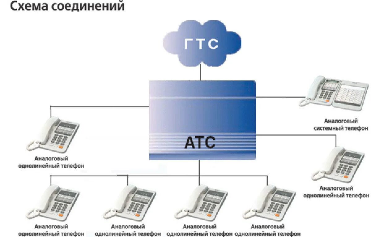 Подключение телефонов атс Телефонизация, мини АТС : продажа, цена в Атырау. Монтаж и обслуживание структур