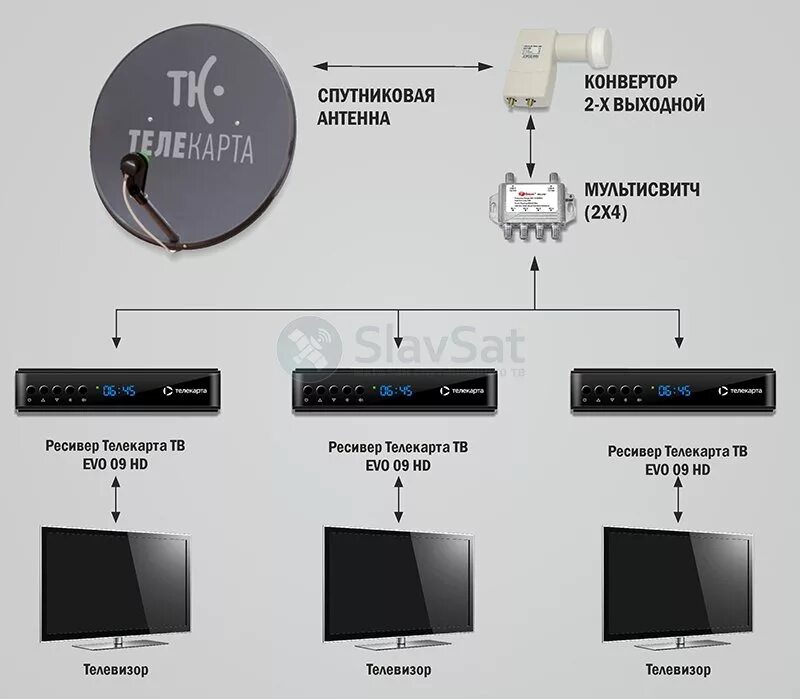 Подключение телекарты к телевизору Купить комплект Телекарта ТВ на 3 телевизора с установкой в Москве и МО