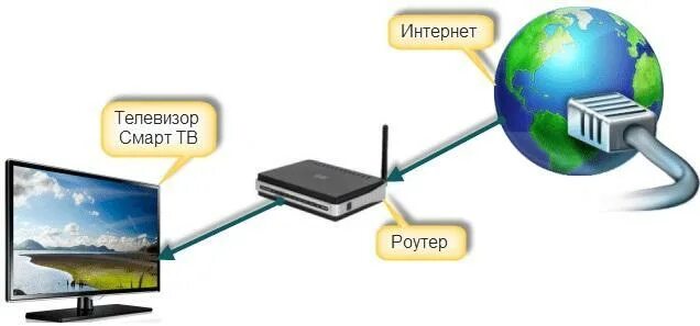 Подключение телевидения без интернета Подключение Smart TV к роутеру через Wi-Fi: как настроить Интернет на телевизоре