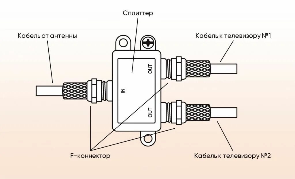 Подключение телевизионного кабеля к телевизору Как подключить антенный кабель? Полезные советы по его правильному монтажу.