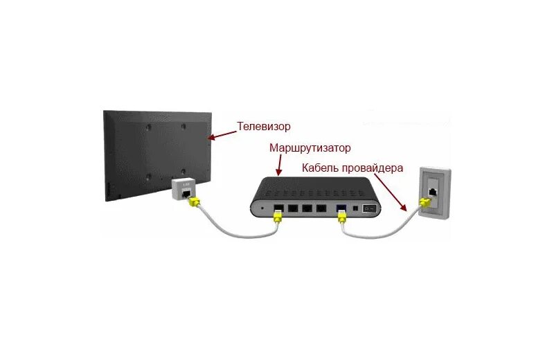 Подключение телевизора без интернета Интернет через тв кабели