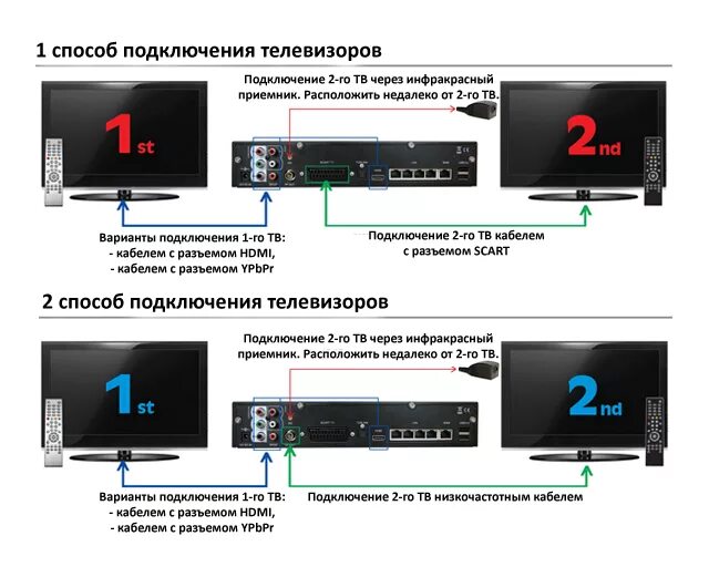 Подключение телевизора без интернета ТП "Всё Включено" 2010/06/04