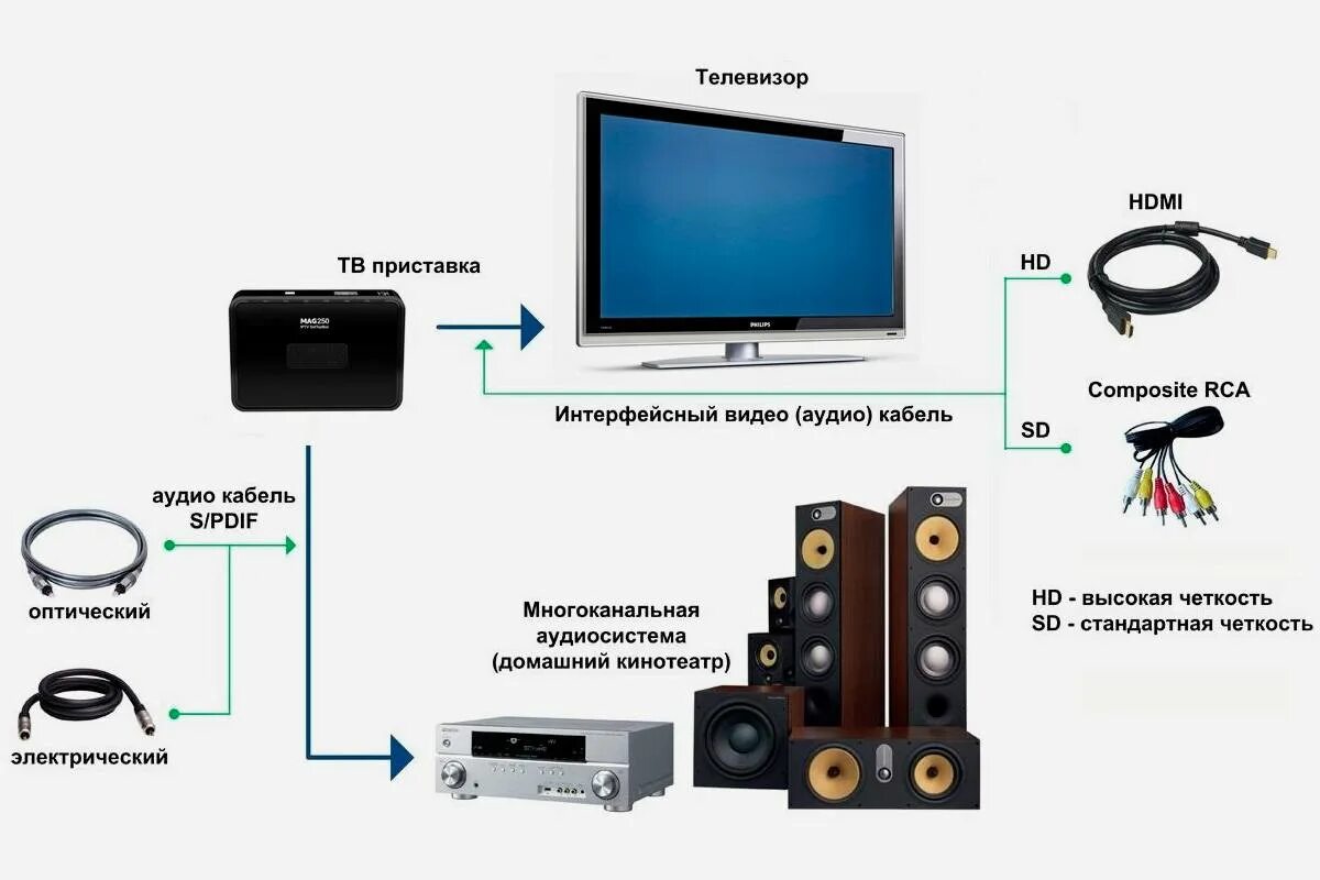 Подключение телевизора без приставки Телевизор без цифровой приставки