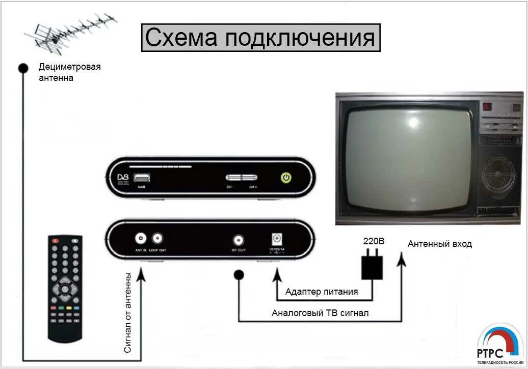 Подключение телевизора через антенный вход Картинки ПОДКЛЮЧИТЬ ДЛЯ ТЕЛЕВИЗОРА ЦИФРОВУЮ ПРИСТАВКА