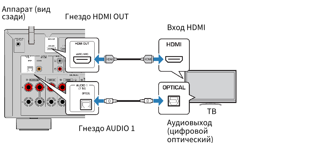 Подключение телевизора через оптический кабель RX-V6A HDMI-соединение с телевизором