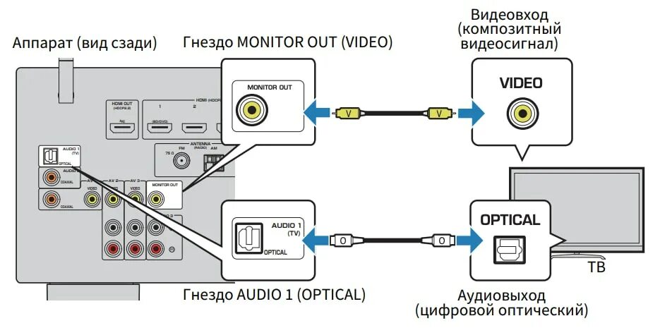 Подключение телевизора через оптический кабель YAMAHA RX-V485 Black - AV ресивер 5.1 / Wi-Fi / Bluetooth / USB / черный