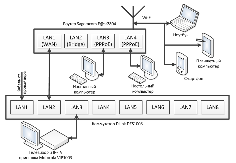 Подключение телевизора через ростелеком Просмотр IP-TV от Ростелекома на компьютере / Habr