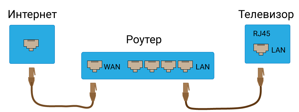 Как подключить телевизор к интернету через wifi без провода Bezhko-Eclecto.ru