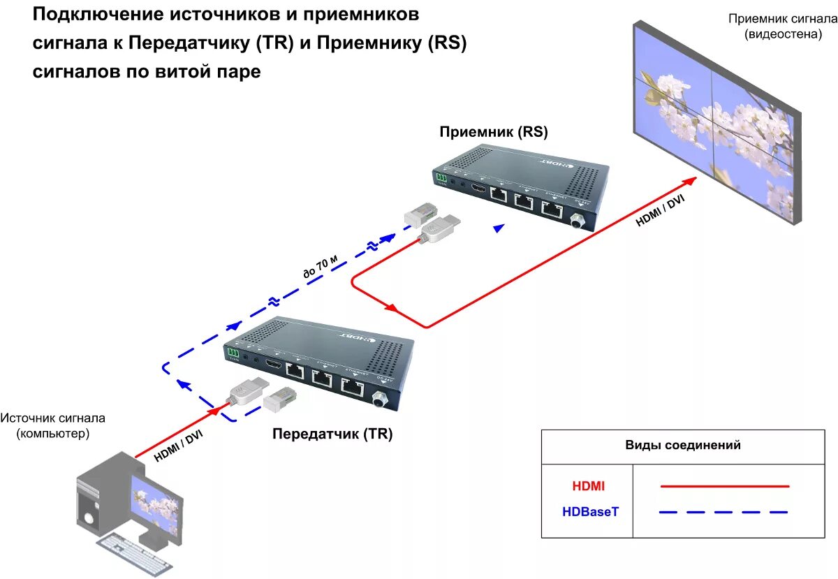 Подключение телевизора к ethernet Передатчик и приемник сигналов по витой паре HDMI-STP-TR-RS - AV Production