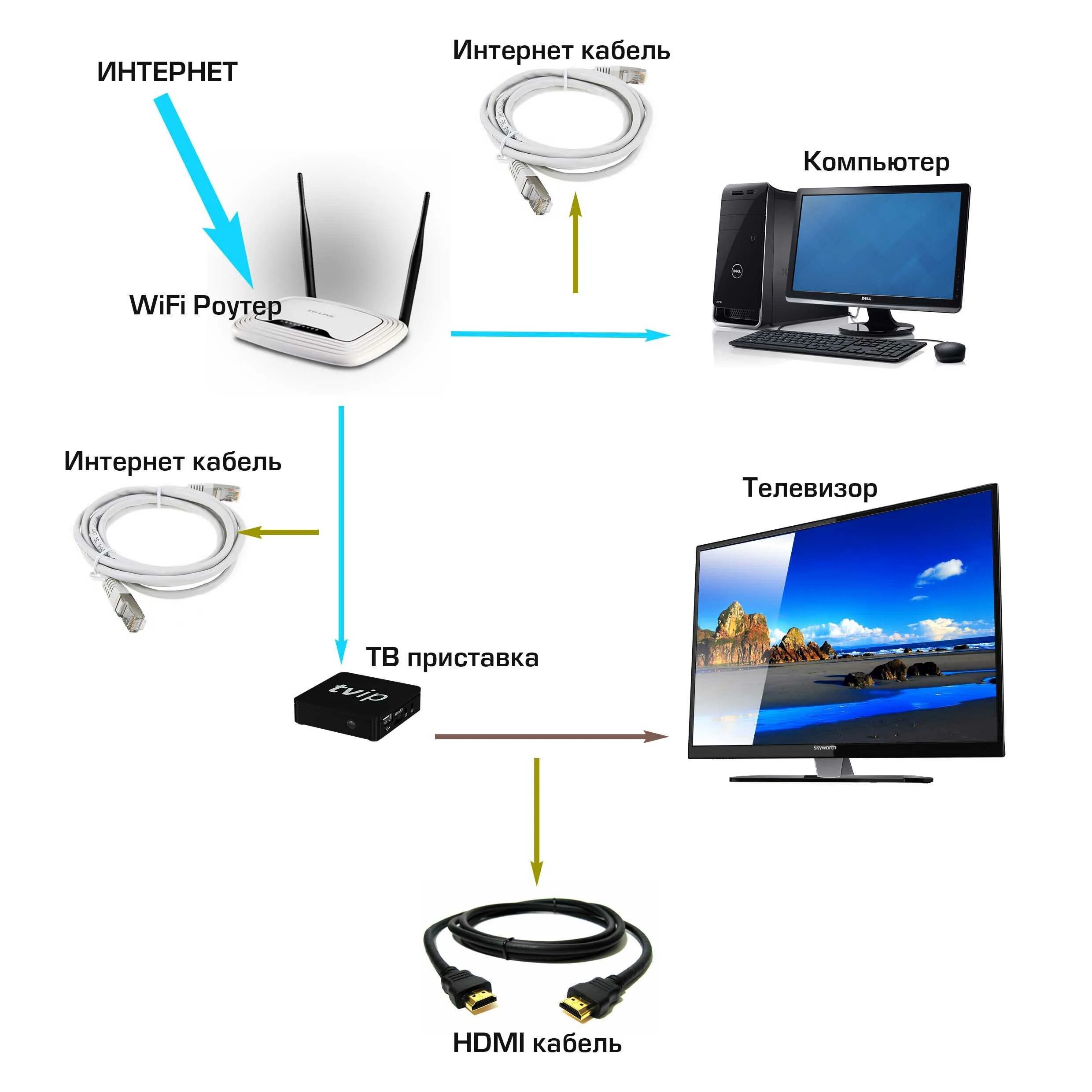 Подключение телевизора к интернету через провод Беспроводное телевидение в квартире фото - DelaDom.ru