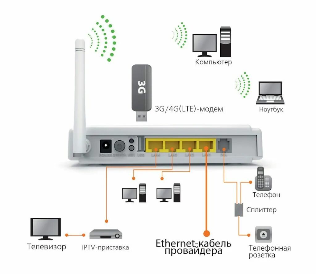 Подключение телевизора к ростелекому через роутер Скачать картинку КАК ПРАВИЛЬНО ПОДКЛЮЧИТЬ РОУТЕР К РОУТЕРУ № 63