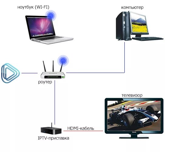 Подключение телевизора к роутеру Как подключить ноутбук к телевизору по Wi-Fi без проводов и лишних хлопот Пробле