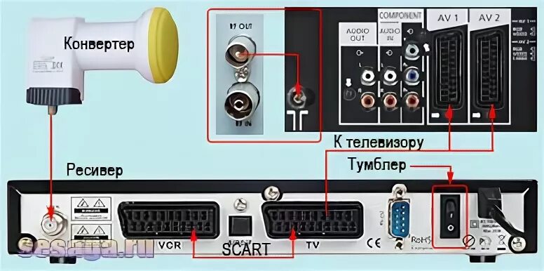 Подключение телевизора к спутниковому ресиверу Энциклопедия Технологий и Методик - Как самостоятельно настроить спутниковую ант