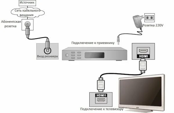 Подключение телевизора к телевидению Настройка ресивера "Интерсвязь"