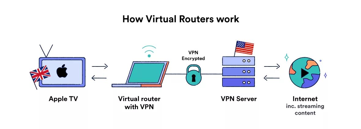 Подключение телевизора к vpn Kolonisten Maxim Vriend vpn apple tv 4k Alaska Regelmatig Iedereen